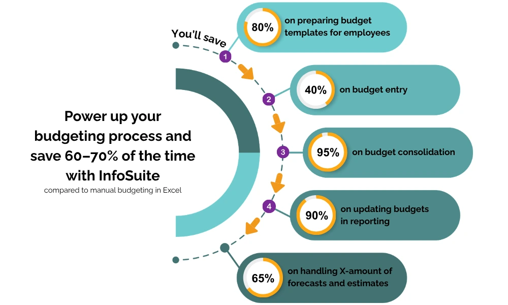 Tidsbesparelse – Budget (2) Et billede der viser en modenhedsskala indenfor budgettering.