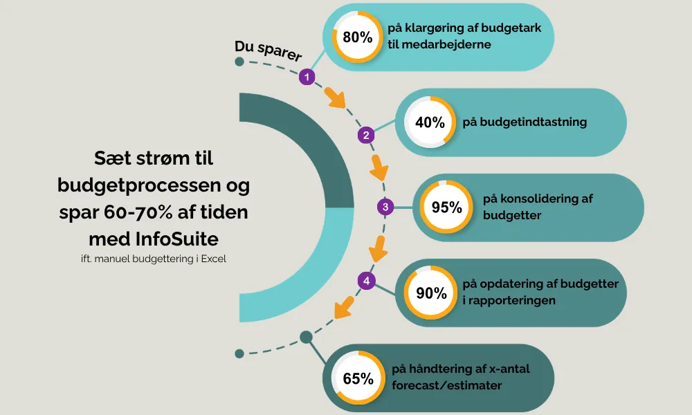 Tidsbesparelse – Budget-konverteret-fra-png